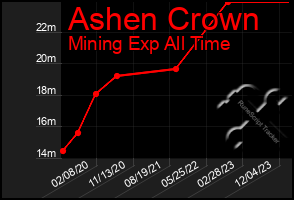 Total Graph of Ashen Crown