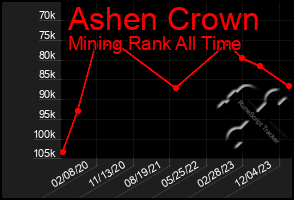 Total Graph of Ashen Crown