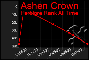 Total Graph of Ashen Crown