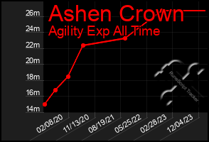 Total Graph of Ashen Crown