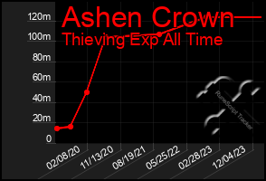 Total Graph of Ashen Crown