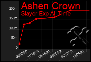 Total Graph of Ashen Crown