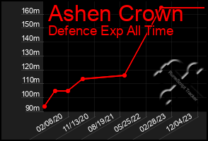 Total Graph of Ashen Crown