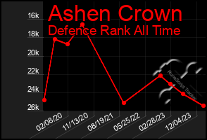 Total Graph of Ashen Crown