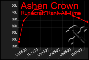 Total Graph of Ashen Crown