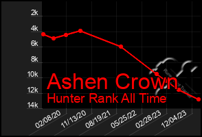 Total Graph of Ashen Crown