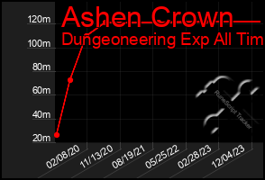 Total Graph of Ashen Crown