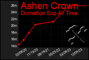 Total Graph of Ashen Crown