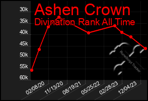 Total Graph of Ashen Crown