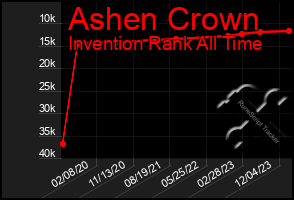 Total Graph of Ashen Crown