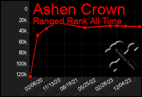 Total Graph of Ashen Crown