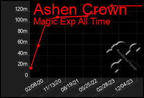 Total Graph of Ashen Crown