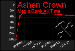 Total Graph of Ashen Crown