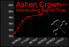 Total Graph of Ashen Crown