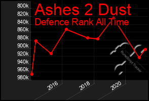 Total Graph of Ashes 2 Dust