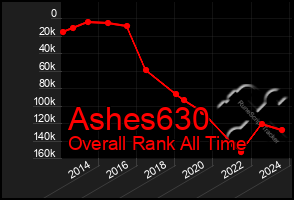 Total Graph of Ashes630