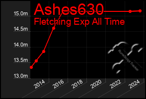 Total Graph of Ashes630