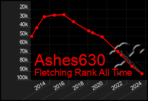 Total Graph of Ashes630