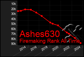 Total Graph of Ashes630