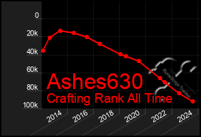 Total Graph of Ashes630