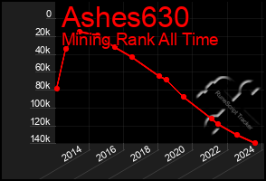 Total Graph of Ashes630