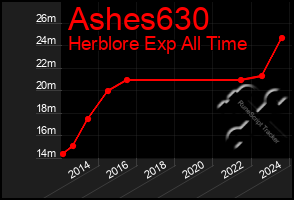 Total Graph of Ashes630