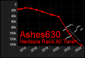 Total Graph of Ashes630