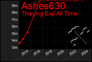 Total Graph of Ashes630