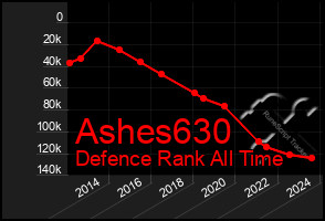 Total Graph of Ashes630