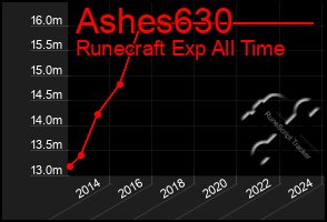 Total Graph of Ashes630