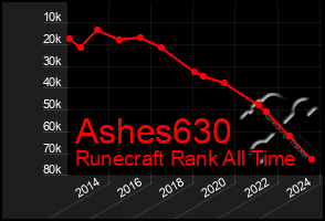 Total Graph of Ashes630