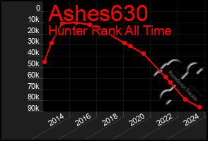 Total Graph of Ashes630