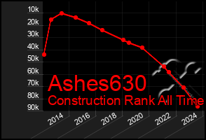 Total Graph of Ashes630