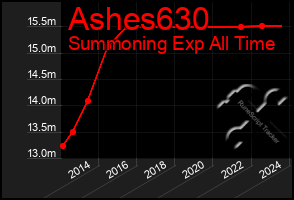 Total Graph of Ashes630