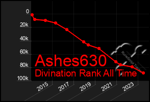 Total Graph of Ashes630