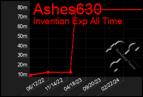 Total Graph of Ashes630