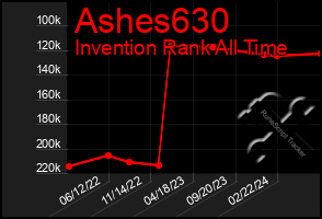 Total Graph of Ashes630