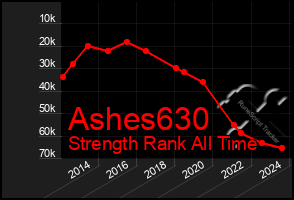 Total Graph of Ashes630