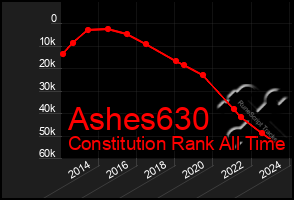 Total Graph of Ashes630