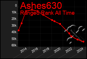 Total Graph of Ashes630