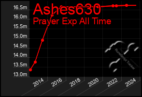 Total Graph of Ashes630