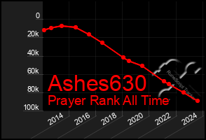 Total Graph of Ashes630