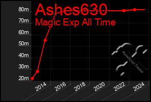 Total Graph of Ashes630