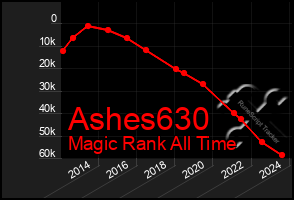 Total Graph of Ashes630