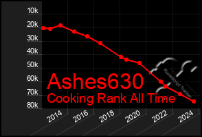 Total Graph of Ashes630