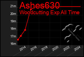 Total Graph of Ashes630