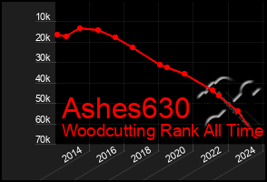 Total Graph of Ashes630