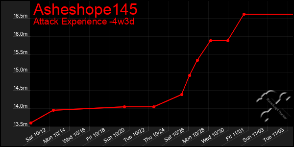 Last 31 Days Graph of Asheshope145