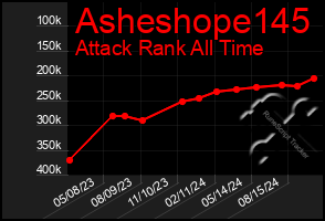 Total Graph of Asheshope145