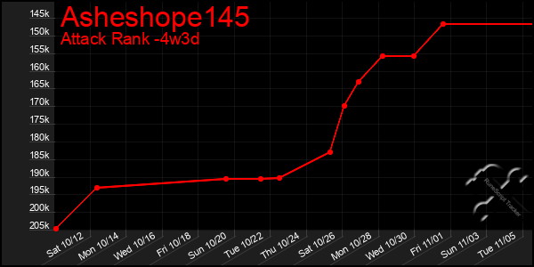 Last 31 Days Graph of Asheshope145